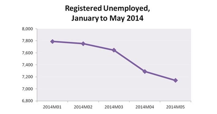Sustained decline in unemployment
