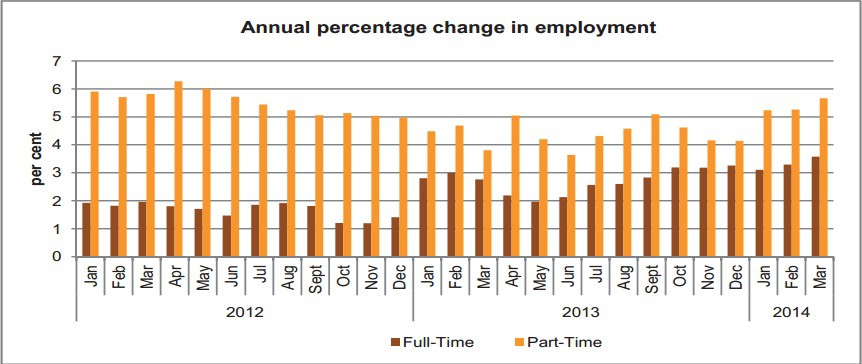 Significant Employment Increases in sensitive sectors